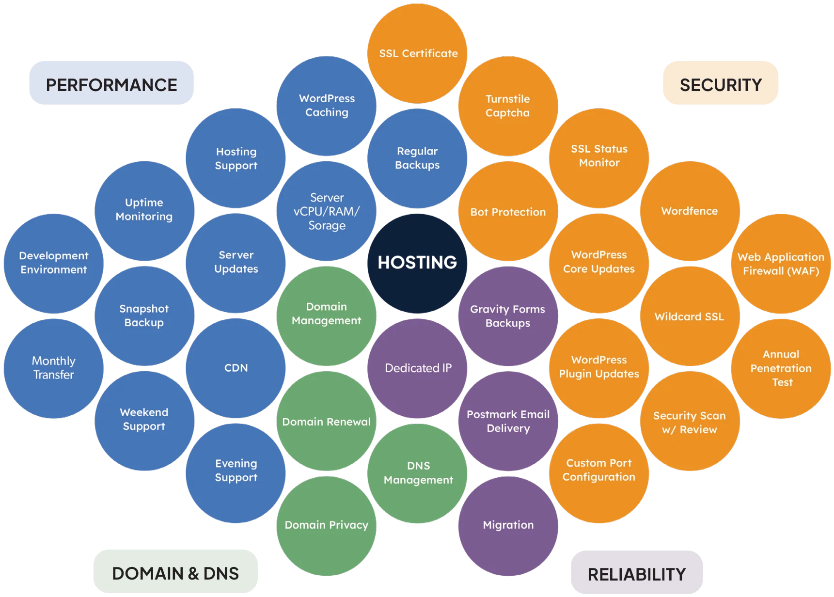 The managed hosting services Artonic runs, grouped into four families: performance, security, reliability, and domain and DNS.